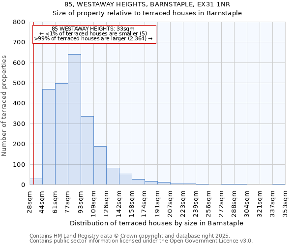 85, WESTAWAY HEIGHTS, BARNSTAPLE, EX31 1NR: Size of property relative to terraced houses houses in Barnstaple
