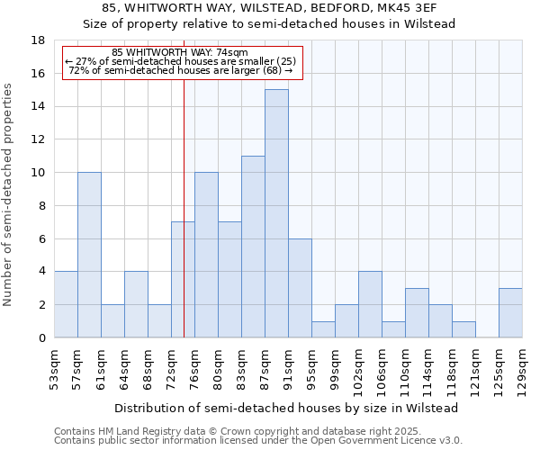 85, WHITWORTH WAY, WILSTEAD, BEDFORD, MK45 3EF: Size of property relative to semi-detached houses houses in Wilstead