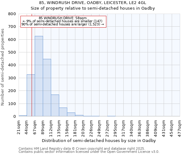 85, WINDRUSH DRIVE, OADBY, LEICESTER, LE2 4GL: Size of property relative to semi-detached houses houses in Oadby