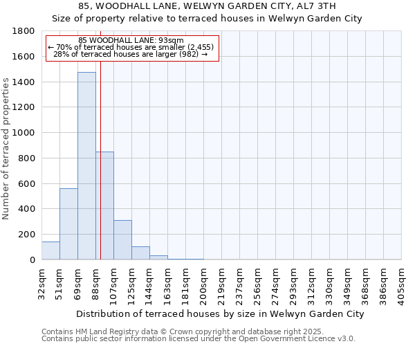 85, WOODHALL LANE, WELWYN GARDEN CITY, AL7 3TH: Size of property relative to terraced houses houses in Welwyn Garden City