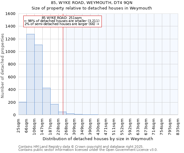 85, WYKE ROAD, WEYMOUTH, DT4 9QN: Size of property relative to detached houses houses in Weymouth