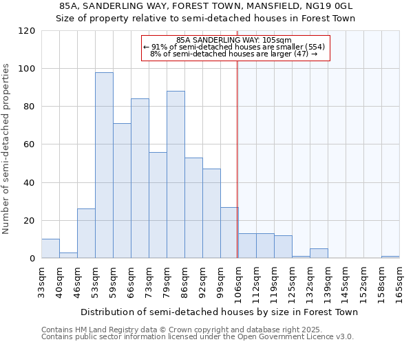 85A, SANDERLING WAY, FOREST TOWN, MANSFIELD, NG19 0GL: Size of property relative to semi-detached houses houses in Forest Town