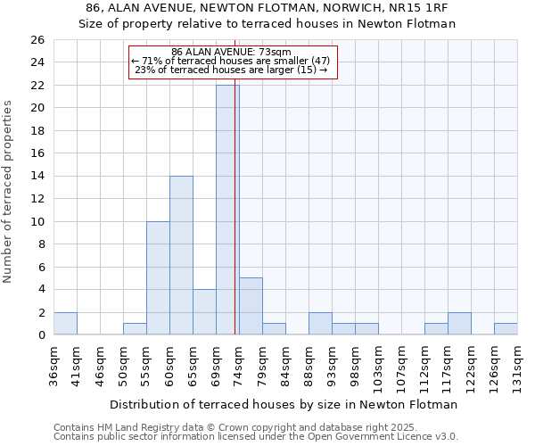 86, ALAN AVENUE, NEWTON FLOTMAN, NORWICH, NR15 1RF: Size of property relative to terraced houses houses in Newton Flotman