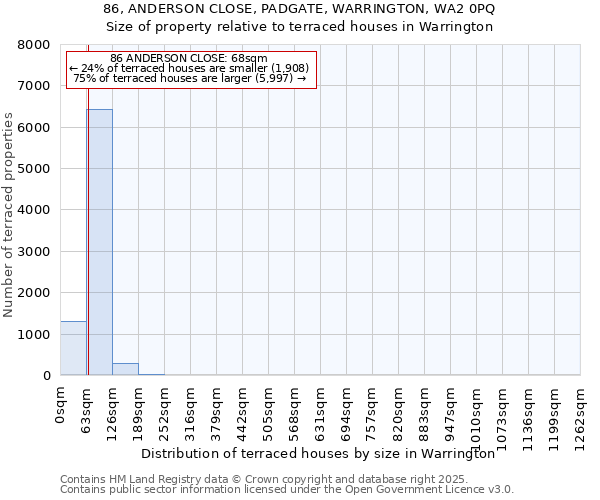 86, ANDERSON CLOSE, PADGATE, WARRINGTON, WA2 0PQ: Size of property relative to terraced houses houses in Warrington