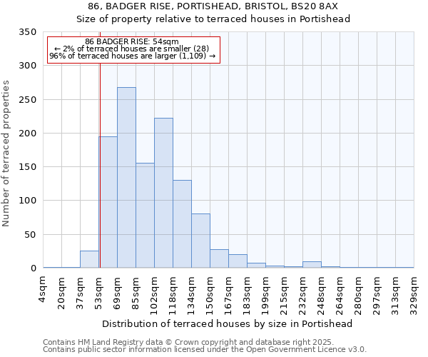 86, BADGER RISE, PORTISHEAD, BRISTOL, BS20 8AX: Size of property relative to terraced houses houses in Portishead