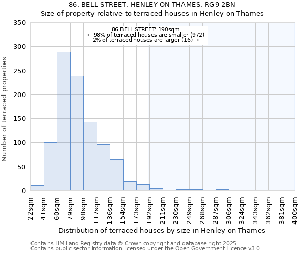 86, BELL STREET, HENLEY-ON-THAMES, RG9 2BN: Size of property relative to terraced houses houses in Henley-on-Thames