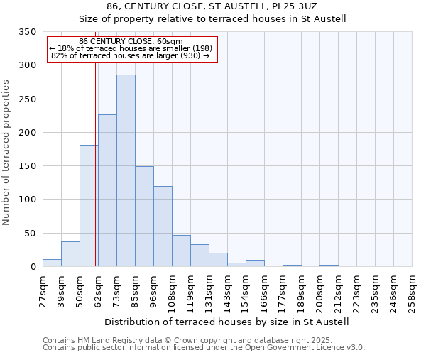 86, CENTURY CLOSE, ST AUSTELL, PL25 3UZ: Size of property relative to terraced houses houses in St Austell