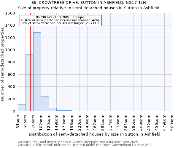 86, CROWTREES DRIVE, SUTTON-IN-ASHFIELD, NG17 1LH: Size of property relative to semi-detached houses houses in Sutton in Ashfield
