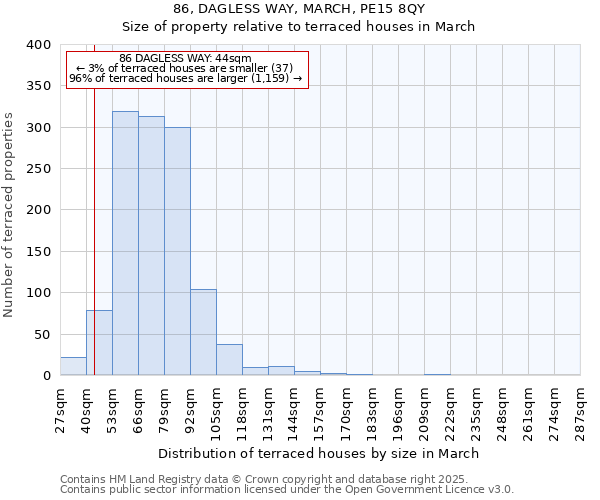 86, DAGLESS WAY, MARCH, PE15 8QY: Size of property relative to terraced houses houses in March