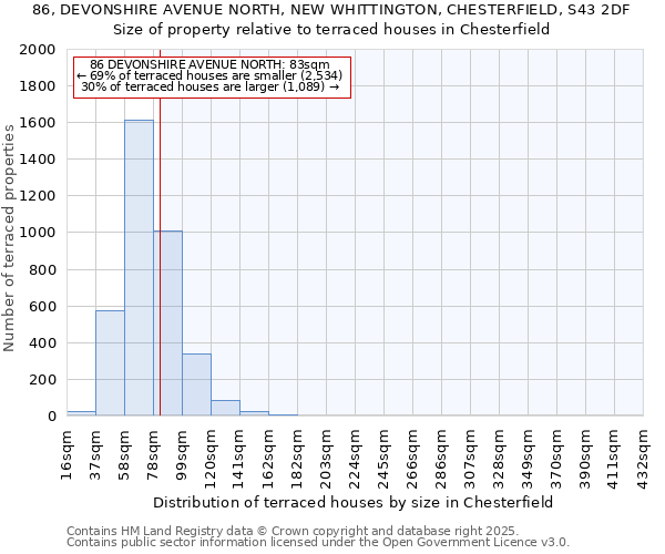 86, DEVONSHIRE AVENUE NORTH, NEW WHITTINGTON, CHESTERFIELD, S43 2DF: Size of property relative to terraced houses houses in Chesterfield