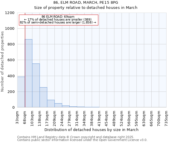86, ELM ROAD, MARCH, PE15 8PG: Size of property relative to detached houses houses in March