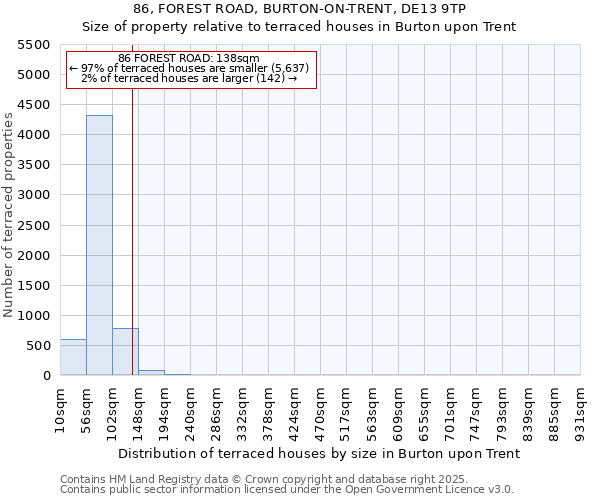 86, FOREST ROAD, BURTON-ON-TRENT, DE13 9TP: Size of property relative to terraced houses houses in Burton upon Trent
