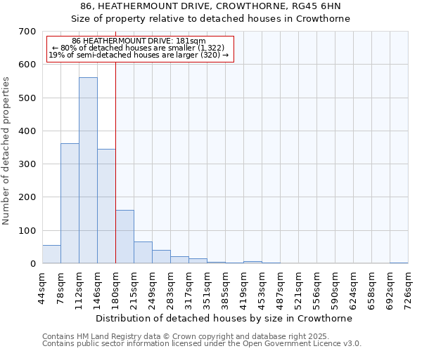 86, HEATHERMOUNT DRIVE, CROWTHORNE, RG45 6HN: Size of property relative to detached houses houses in Crowthorne