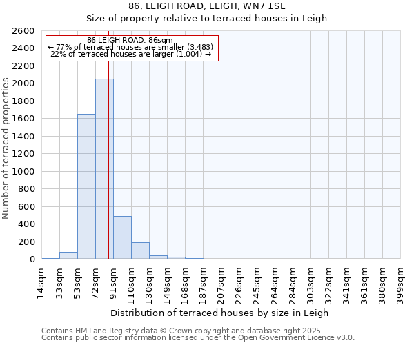 86, LEIGH ROAD, LEIGH, WN7 1SL: Size of property relative to terraced houses houses in Leigh