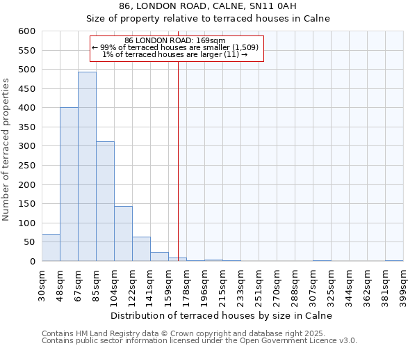 86, LONDON ROAD, CALNE, SN11 0AH: Size of property relative to terraced houses houses in Calne