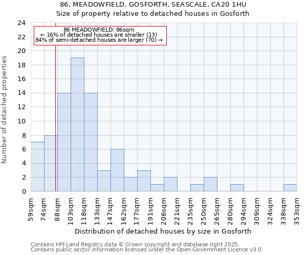 86, MEADOWFIELD, GOSFORTH, SEASCALE, CA20 1HU: Size of property relative to detached houses houses in Gosforth