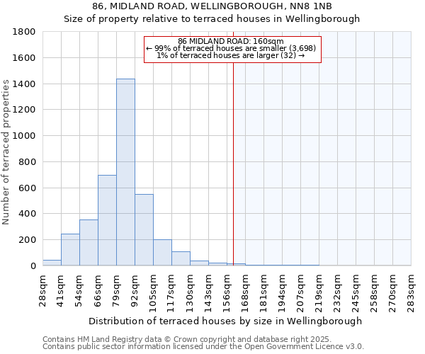 86, MIDLAND ROAD, WELLINGBOROUGH, NN8 1NB: Size of property relative to terraced houses houses in Wellingborough