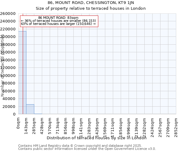 86, MOUNT ROAD, CHESSINGTON, KT9 1JN: Size of property relative to terraced houses houses in London