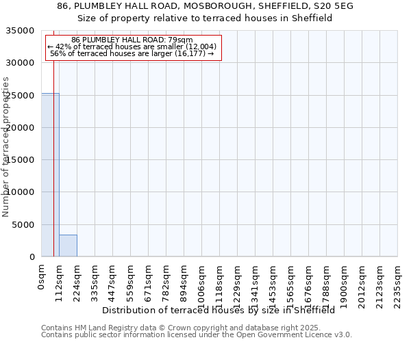 86, PLUMBLEY HALL ROAD, MOSBOROUGH, SHEFFIELD, S20 5EG: Size of property relative to terraced houses houses in Sheffield