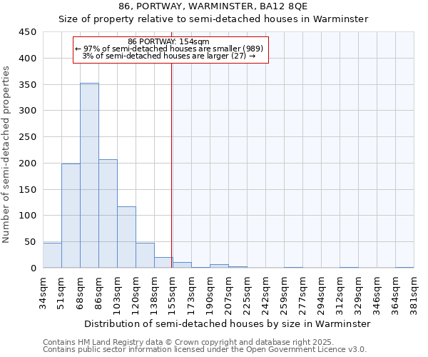 86, PORTWAY, WARMINSTER, BA12 8QE: Size of property relative to semi-detached houses houses in Warminster