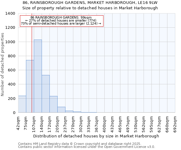 86, RAINSBOROUGH GARDENS, MARKET HARBOROUGH, LE16 9LW: Size of property relative to detached houses houses in Market Harborough