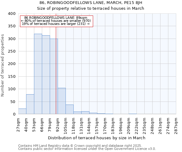 86, ROBINGOODFELLOWS LANE, MARCH, PE15 8JH: Size of property relative to terraced houses houses in March