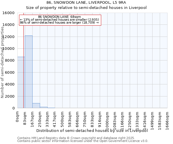 86, SNOWDON LANE, LIVERPOOL, L5 9RA: Size of property relative to semi-detached houses houses in Liverpool