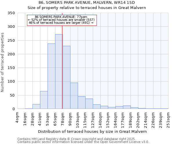 86, SOMERS PARK AVENUE, MALVERN, WR14 1SD: Size of property relative to terraced houses houses in Great Malvern