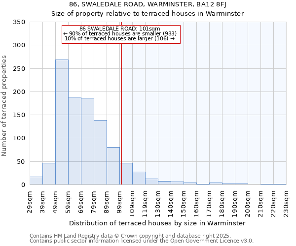 86, SWALEDALE ROAD, WARMINSTER, BA12 8FJ: Size of property relative to terraced houses houses in Warminster