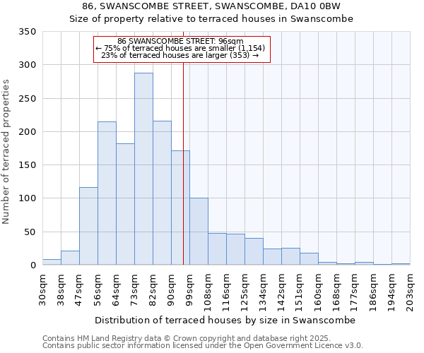 86, SWANSCOMBE STREET, SWANSCOMBE, DA10 0BW: Size of property relative to terraced houses houses in Swanscombe