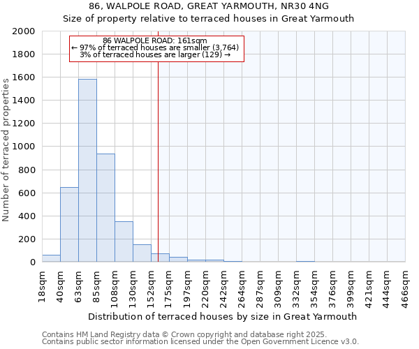 86, WALPOLE ROAD, GREAT YARMOUTH, NR30 4NG: Size of property relative to terraced houses houses in Great Yarmouth