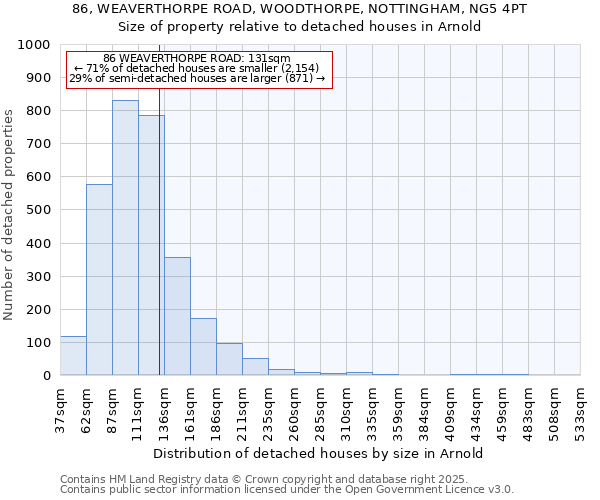 86, WEAVERTHORPE ROAD, WOODTHORPE, NOTTINGHAM, NG5 4PT: Size of property relative to detached houses houses in Arnold
