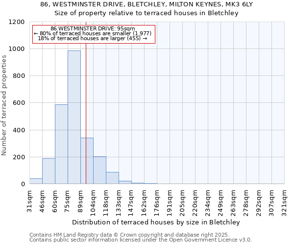86, WESTMINSTER DRIVE, BLETCHLEY, MILTON KEYNES, MK3 6LY: Size of property relative to terraced houses houses in Bletchley