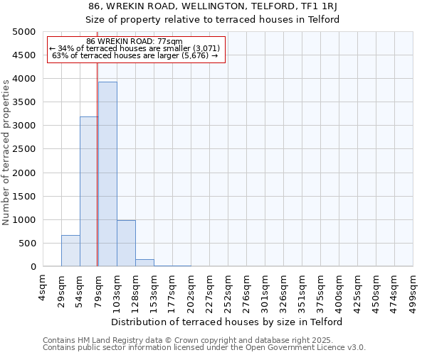 86, WREKIN ROAD, WELLINGTON, TELFORD, TF1 1RJ: Size of property relative to terraced houses houses in Telford