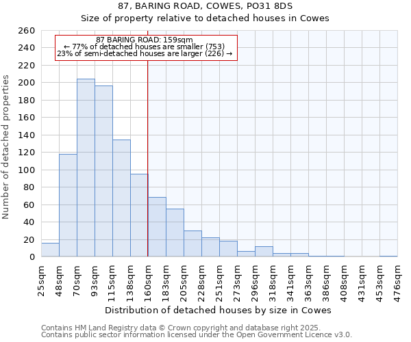 87, BARING ROAD, COWES, PO31 8DS: Size of property relative to detached houses houses in Cowes