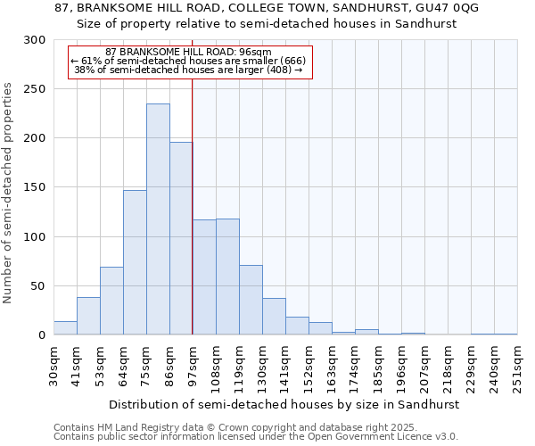 87, BRANKSOME HILL ROAD, COLLEGE TOWN, SANDHURST, GU47 0QG: Size of property relative to semi-detached houses houses in Sandhurst
