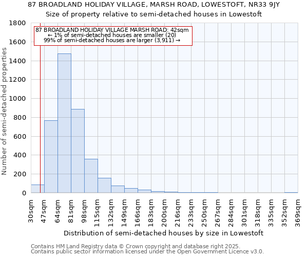 87 BROADLAND HOLIDAY VILLAGE, MARSH ROAD, LOWESTOFT, NR33 9JY: Size of property relative to semi-detached houses houses in Lowestoft