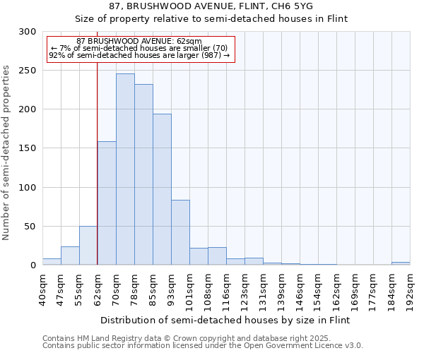 87, BRUSHWOOD AVENUE, FLINT, CH6 5YG: Size of property relative to semi-detached houses houses in Flint