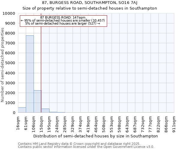 87, BURGESS ROAD, SOUTHAMPTON, SO16 7AJ: Size of property relative to semi-detached houses houses in Southampton