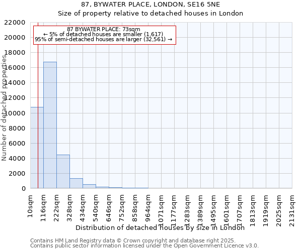87, BYWATER PLACE, LONDON, SE16 5NE: Size of property relative to detached houses houses in London