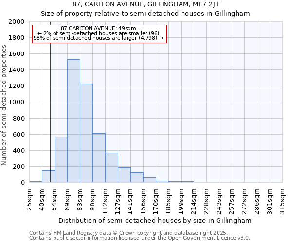 87, CARLTON AVENUE, GILLINGHAM, ME7 2JT: Size of property relative to semi-detached houses houses in Gillingham