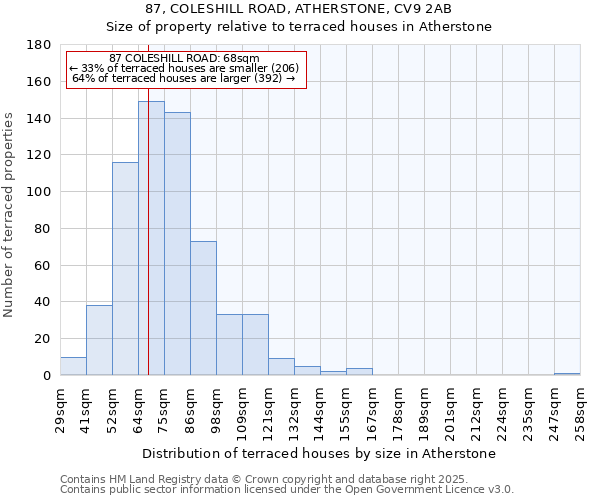 87, COLESHILL ROAD, ATHERSTONE, CV9 2AB: Size of property relative to terraced houses houses in Atherstone