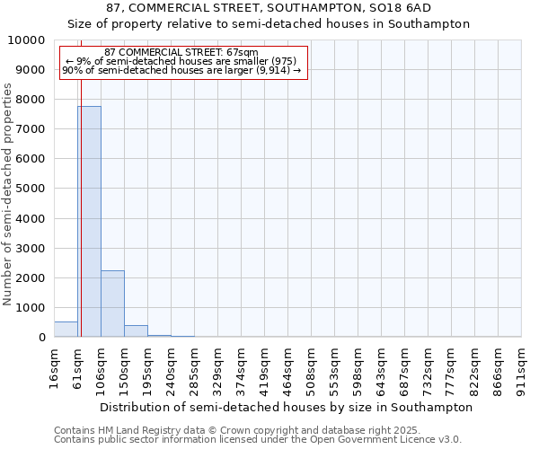 87, COMMERCIAL STREET, SOUTHAMPTON, SO18 6AD: Size of property relative to semi-detached houses houses in Southampton
