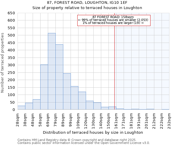 87, FOREST ROAD, LOUGHTON, IG10 1EF: Size of property relative to terraced houses houses in Loughton