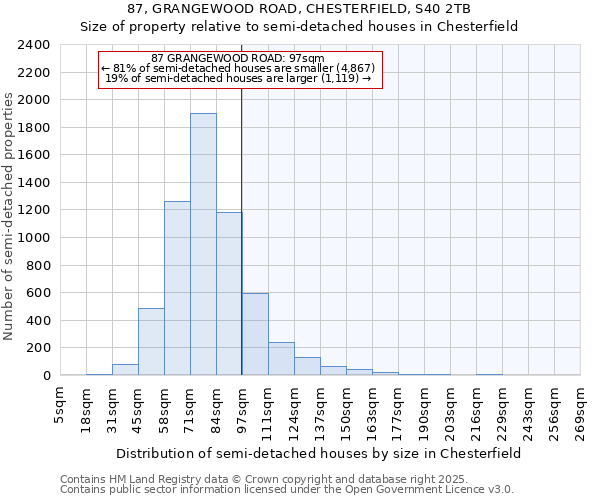 87, GRANGEWOOD ROAD, CHESTERFIELD, S40 2TB: Size of property relative to semi-detached houses houses in Chesterfield