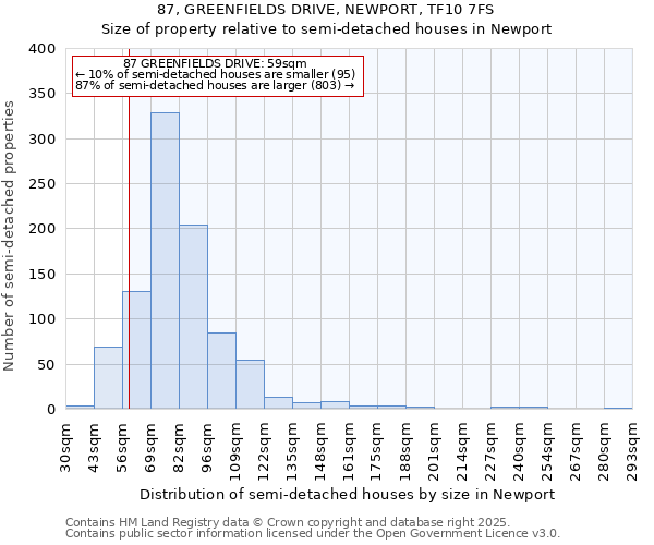 87, GREENFIELDS DRIVE, NEWPORT, TF10 7FS: Size of property relative to semi-detached houses houses in Newport