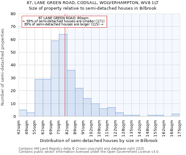 87, LANE GREEN ROAD, CODSALL, WOLVERHAMPTON, WV8 1LT: Size of property relative to semi-detached houses houses in Bilbrook