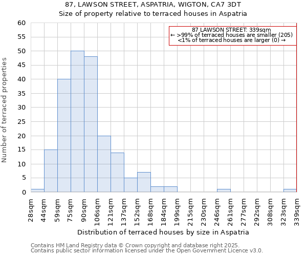 87, LAWSON STREET, ASPATRIA, WIGTON, CA7 3DT: Size of property relative to terraced houses houses in Aspatria