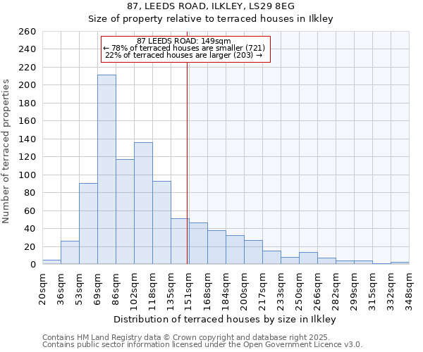 87, LEEDS ROAD, ILKLEY, LS29 8EG: Size of property relative to terraced houses houses in Ilkley