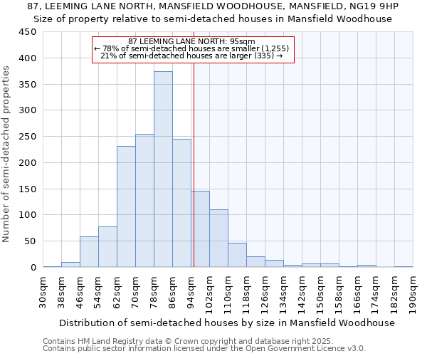 87, LEEMING LANE NORTH, MANSFIELD WOODHOUSE, MANSFIELD, NG19 9HP: Size of property relative to semi-detached houses houses in Mansfield Woodhouse